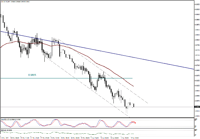 التحليل اليومي للعملات - الرسم البياني  لزوج الدولار الكندي مقابل الدولار